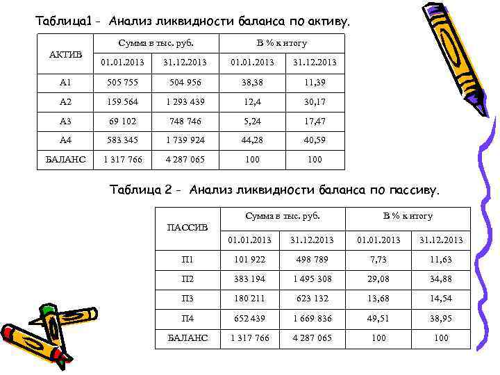 Таблица 1 - Анализ ликвидности баланса по активу. Сумма в тыс. руб. АКТИВ В