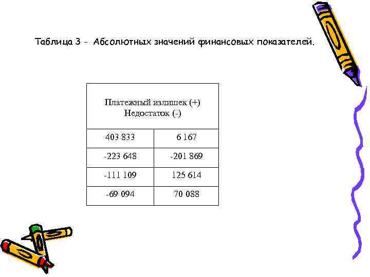 Таблица 3 - Абсолютных значений финансовых показателей. Платежный излишек (+) Недостаток (-) 403 833