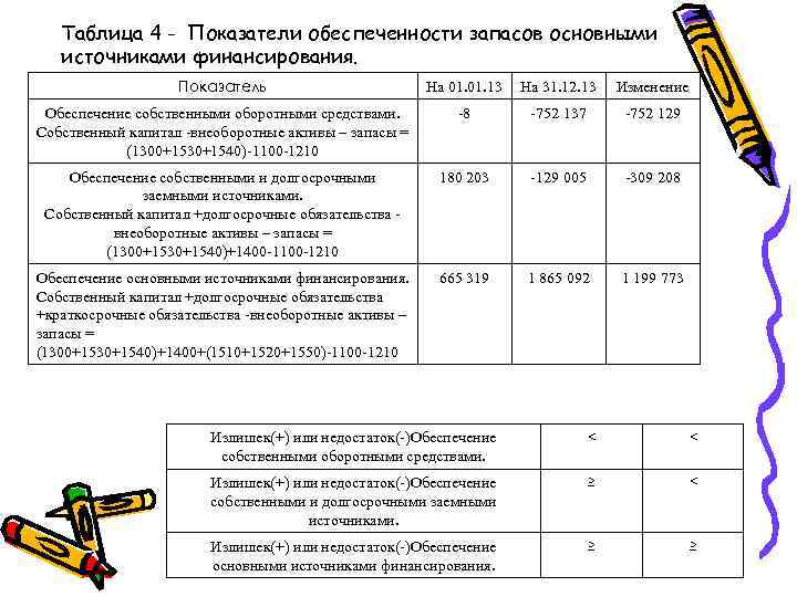 Таблица 4 - Показатели обеспеченности запасов основными источниками финансирования. Показатель На 01. 13 На