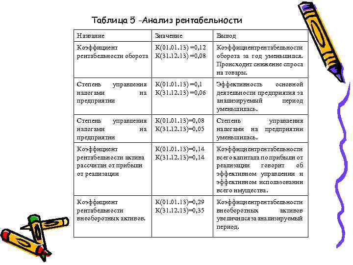 Таблица 5 -Анализ рентабельности Название Значение Вывод Коэффициент рентабельности оборота К(01. 13) =0, 12