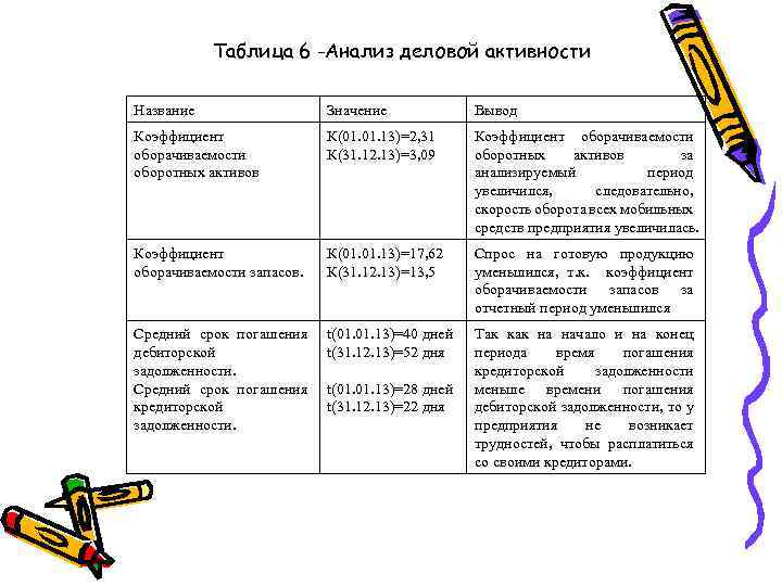 Таблица 6 -Анализ деловой активности Название Значение Вывод Коэффициент оборачиваемости оборотных активов К(01. 13)=2,
