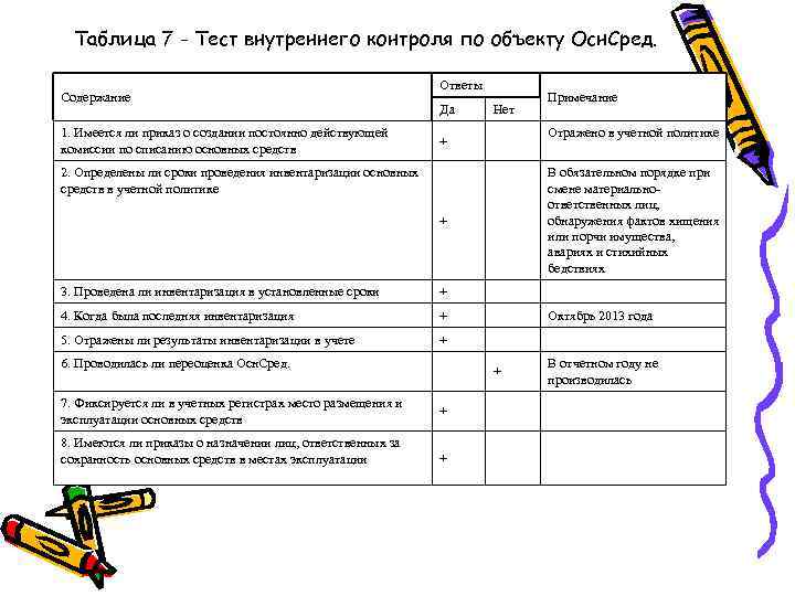 Таблица 7 - Тест внутреннего контроля по объекту Осн. Сред. Содержание 1. Имеется ли