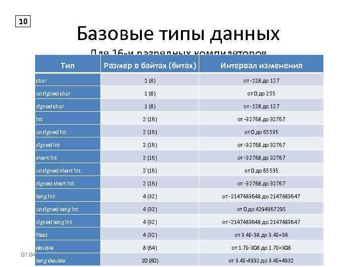 10 Базовые типы данных Для 16 -и разрядных компиляторов Тип Интервал изменения char 1