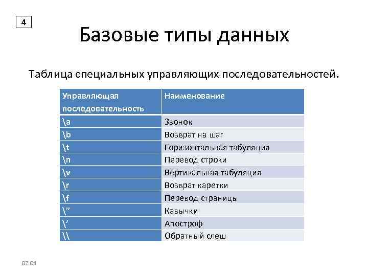 4 Базовые типы данных Таблица специальных управляющих последовательностей. Управляющая последовательность a b t n
