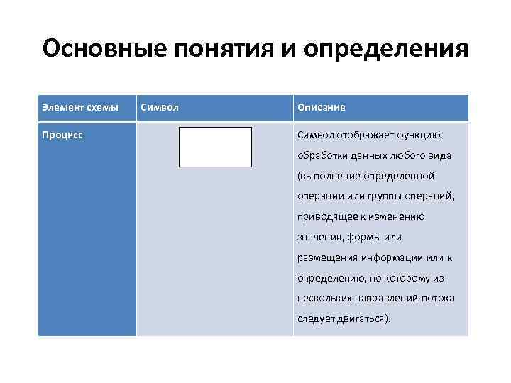 Основные понятия и определения Элемент схемы Процесс Символ Описание Символ отображает функцию обработки данных