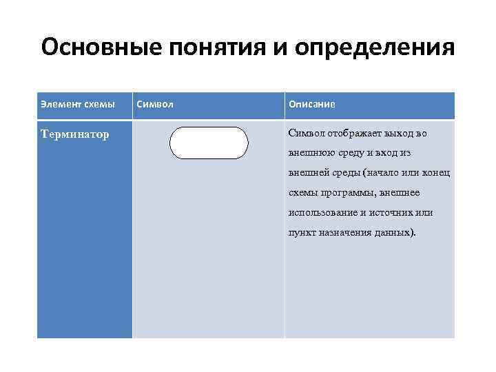 Основные понятия и определения Элемент схемы Терминатор Символ Описание Символ отображает выход во внешнюю