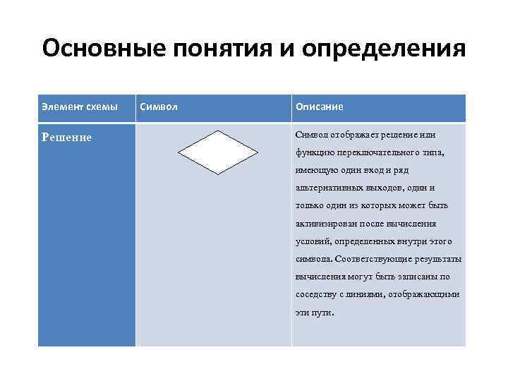 Основные понятия и определения Элемент схемы Решение Символ Описание Символ отображает решение или функцию