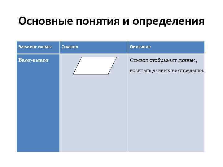 Основные понятия и определения Элемент схемы Ввод-вывод Символ Описание Символ отображает данные, носитель данных