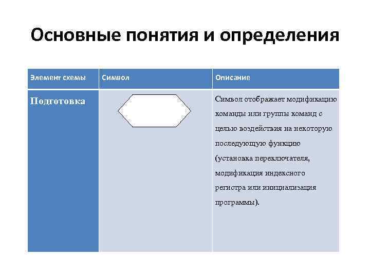 Основные понятия и определения Элемент схемы Подготовка Символ Описание Символ отображает модификацию команды или