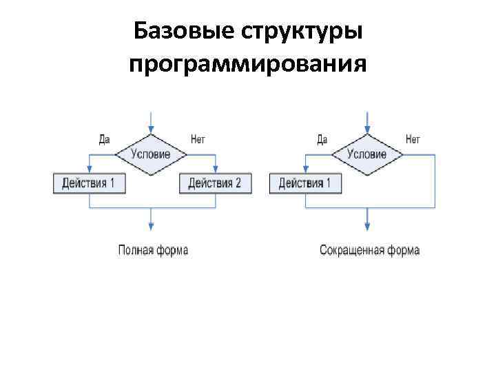 Базовая структура. Базовые структуры программирования. Структурное программирование схема. Базовые управляющие конструкции структурного программирования. Структура структурного программирования.