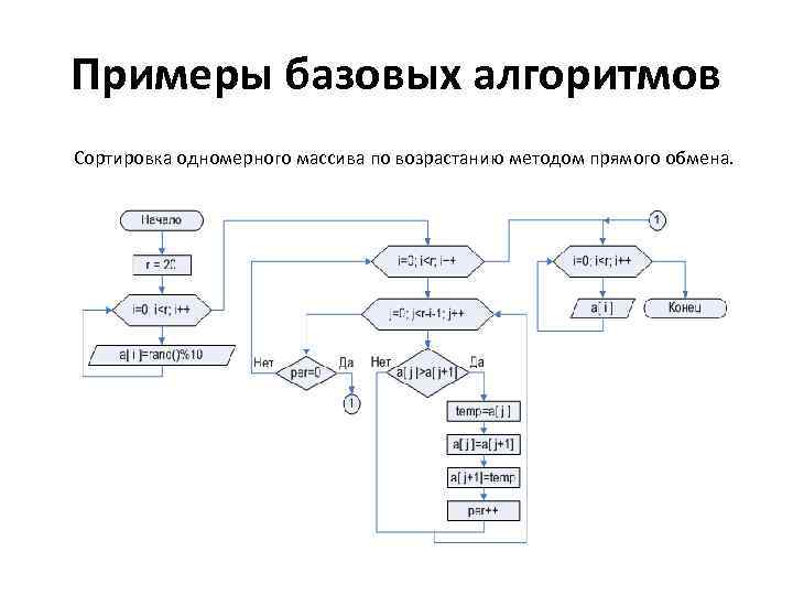 Примеры базовых алгоритмов Сортировка одномерного массива по возрастанию методом прямого обмена. 