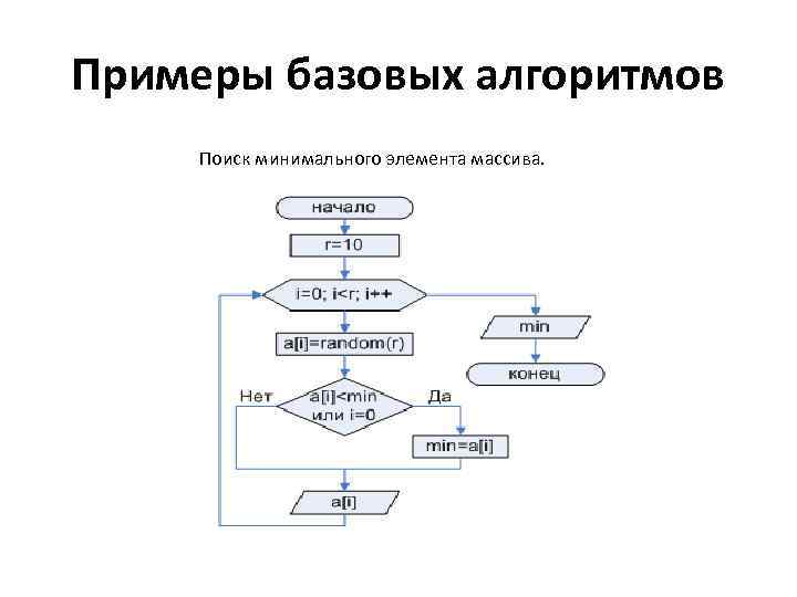 Поиск минимального. Алгоритм поиска минимального элемента в неупорядоченном массиве. Блок-схема алгоритма поиска минимального элемента в массиве. Алгоритмы поиска элемента в массиве алгоритм линейного поиска. Алгоритм нахождение минимального элемента массива.