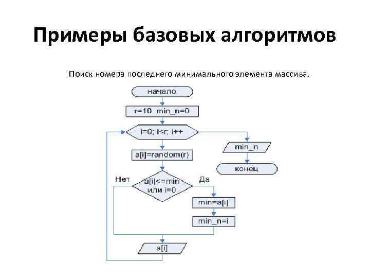 Примеры базовых алгоритмов Поиск номера последнего минимального элемента массива. 