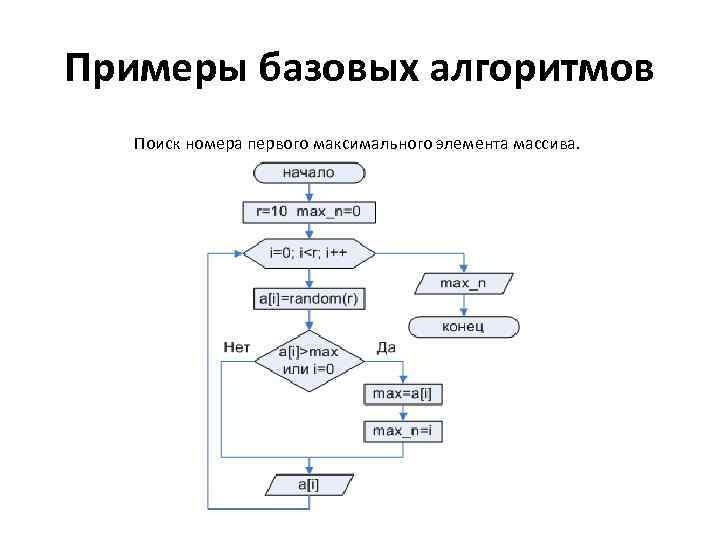 Примеры базовых алгоритмов Поиск номера первого максимального элемента массива. 