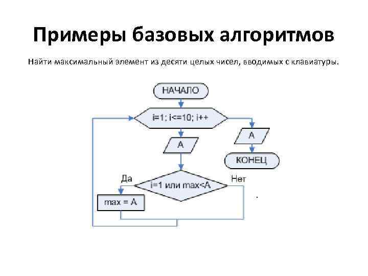 Примеры базовых алгоритмов Найти максимальный элемент из десяти целых чисел, вводимых с клавиатуры. 