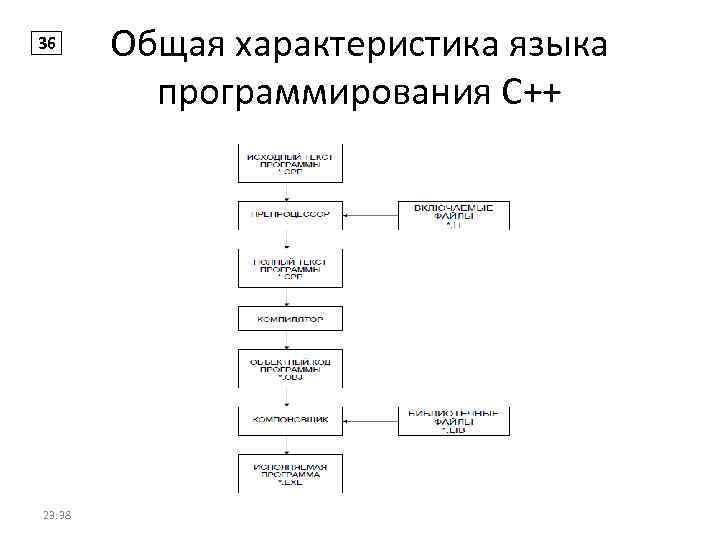 36 23: 38 Общая характеристика языка программирования С++ 