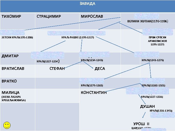 ЗАВИДА ЛОЗА НЕМАЊИЋА! ТИХОМИР КРАЉ ВУКАН ЗЕТСКИ КРАЉ1195 -1208) СТРАЦИМИР КРАЉ СТЕФАН ПРВОВЕНЧАНИ (1276