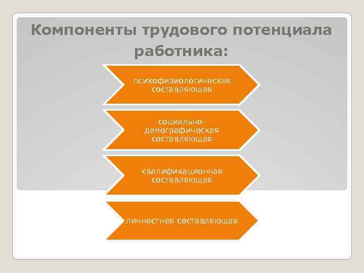 Компоненты трудового потенциала работника: психофизиологическая составляющая социальнодемографическая составляющая квалификационная составляющая личностная составляющая 