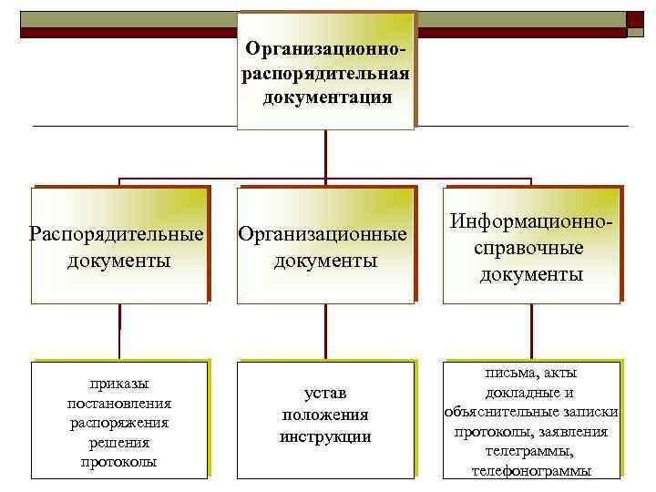 Презентация организационно распорядительные документы