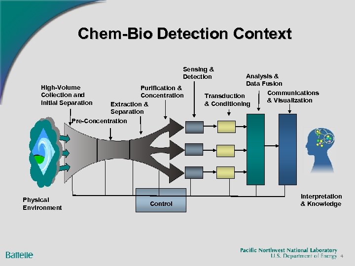 Chem-Bio Detection Context Sensing & Detection High-Volume Collection and Initial Separation Purification & Concentration