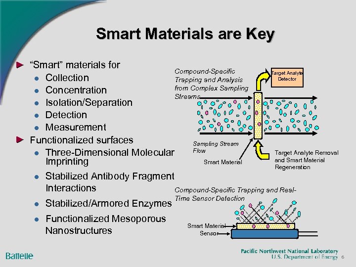 Smart Materials are Key “Smart” materials for Compound-Specific l Collection Trapping and Analysis from