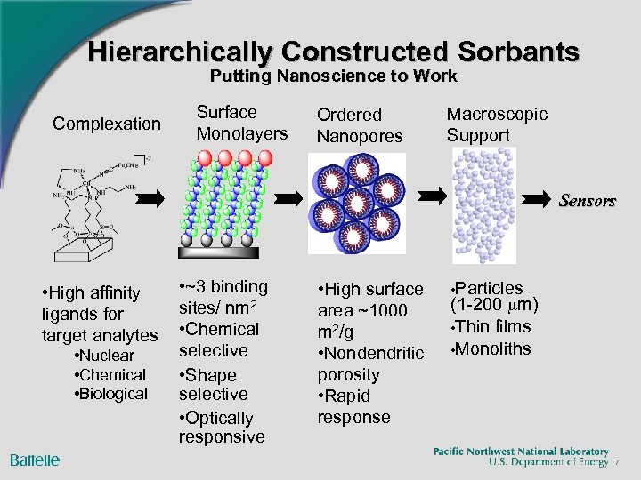 Hierarchically Constructed Sorbants Putting Nanoscience to Work Complexation Surface Monolayers Ordered Nanopores Macroscopic Support