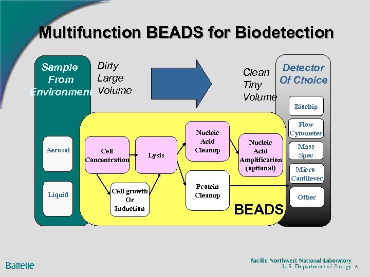 Multifunction BEADS for Biodetection Dirty Sample Large From Environment Volume Clean Detector Of Choice