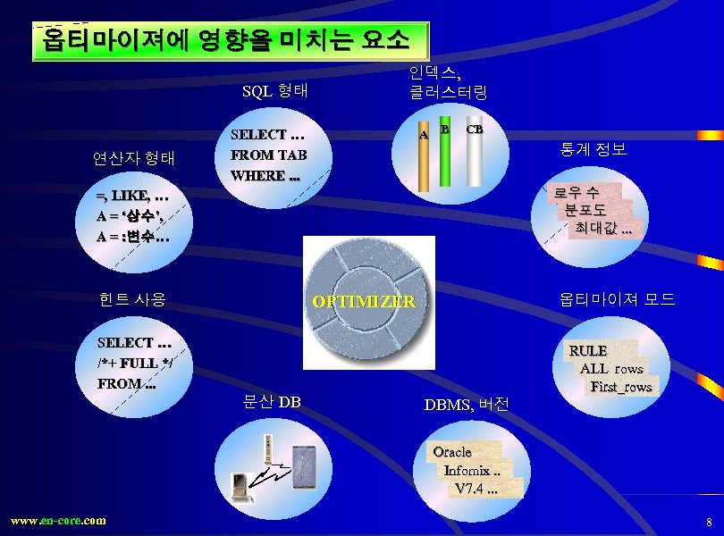 옵티마이져에 영향을 미치는 요소 SQL 형태 연산자 형태 인덱스, 클러스터링 A B SELECT …