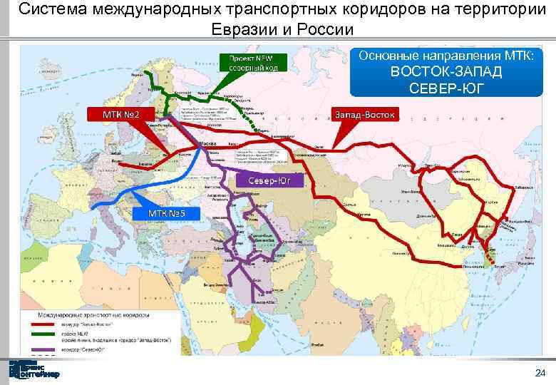 Система международных транспортных коридоров на территории Евразии и России Основные направления МТК: ВОСТОК-ЗАПАД СЕВЕР-ЮГ