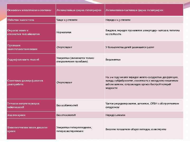 План обследования при гипотрофии 1 степени