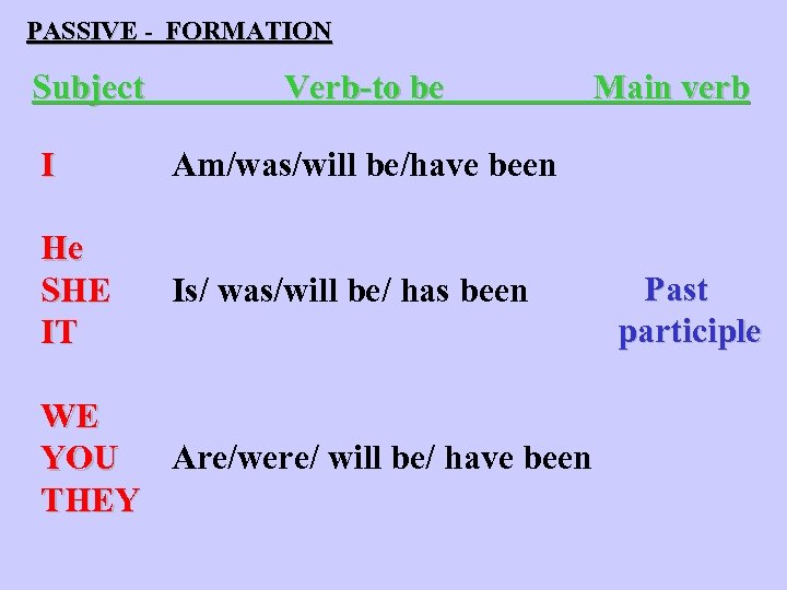 PASSIVE - FORMATION Subject Verb-to be I Am/was/will be/have been He SHE IT Is/