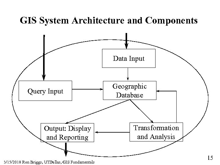 GIS System Architecture and Components Data Input Query Input Output: Display and Reporting 3/15/2018