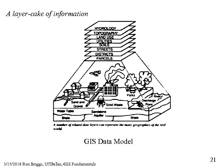 A layer-cake of information GIS Data Model 3/15/2018 Ron Briggs, UTDallas, GIS Fundamentals 21