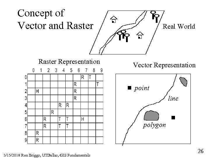 Concept of Vector and Raster Representation Real World Vector Representation point line polygon 3/15/2018