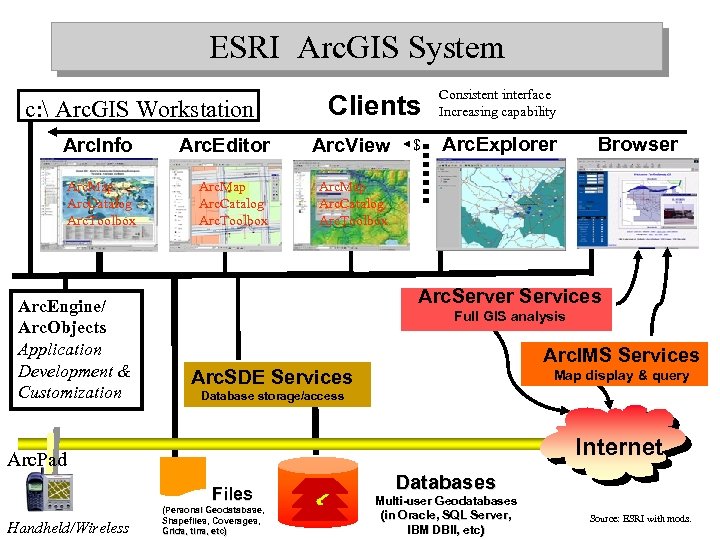 ESRI Arc. GIS System c:  Arc. GIS Workstation Clients Arc. Info Arc. Editor