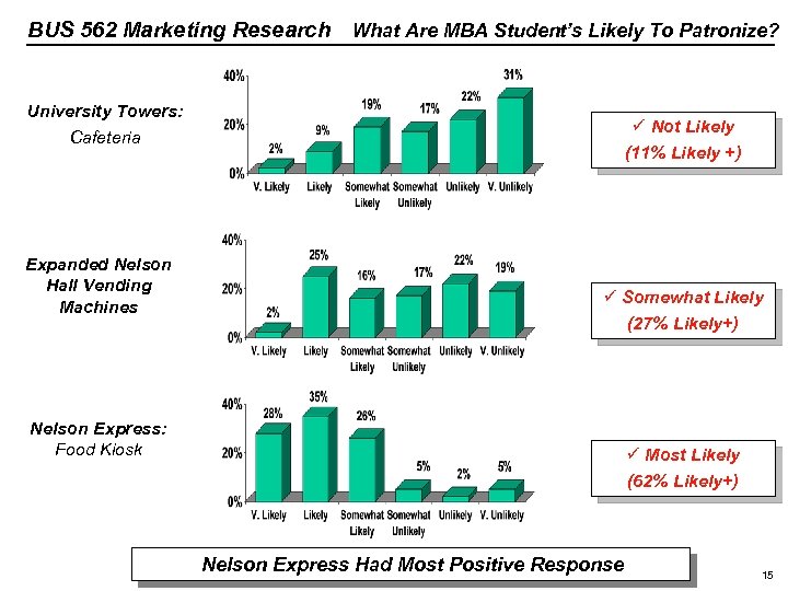BUS 562 Marketing Research What Are MBA Student’s Likely To Patronize? University Towers: Cafeteria