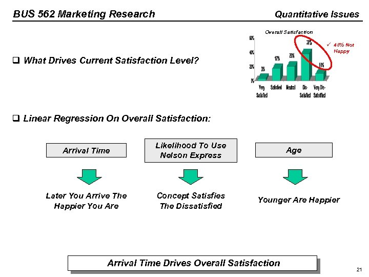 BUS 562 Marketing Research Quantitative Issues Overall Satisfaction ü 48% Not Happy q What