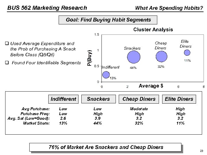 BUS 562 Marketing Research What Are Spending Habits? Goal: Find Buying Habit Segments q