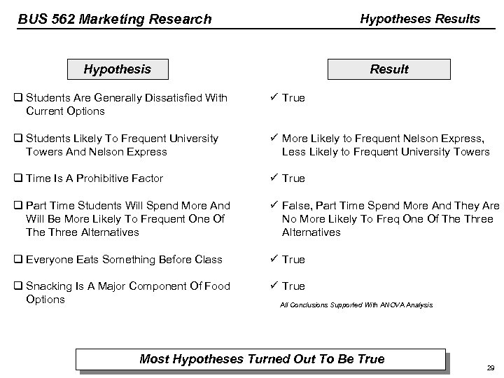 BUS 562 Marketing Research Hypotheses Results Hypothesis Result q Students Are Generally Dissatisfied With