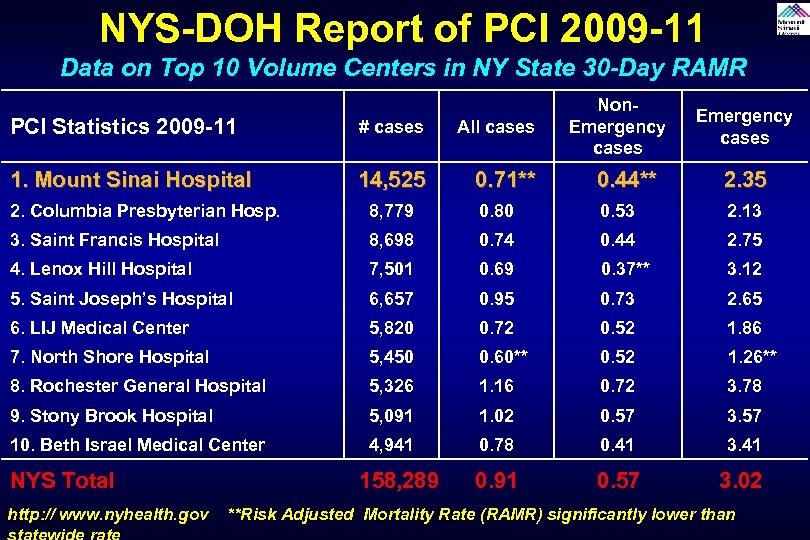 NYS-DOH Report of PCI 2009 -11 Data on Top 10 Volume Centers in NY
