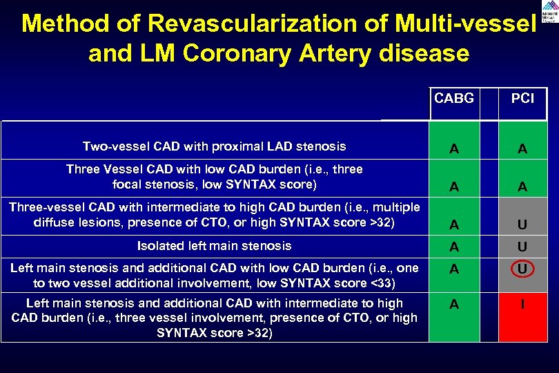 Method of Revascularization of Multi-vessel and LM Coronary Artery disease CABG PCI Two-vessel CAD