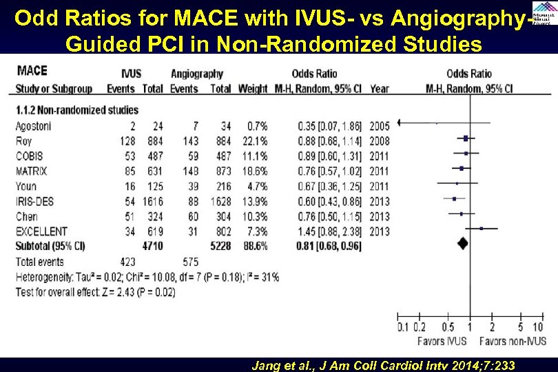 Odd Ratios for MACE with IVUS- vs Angiography. Guided PCI in Non-Randomized Studies Jang