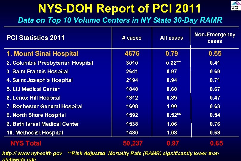 NYS-DOH Report of PCI 2011 Data on Top 10 Volume Centers in NY State