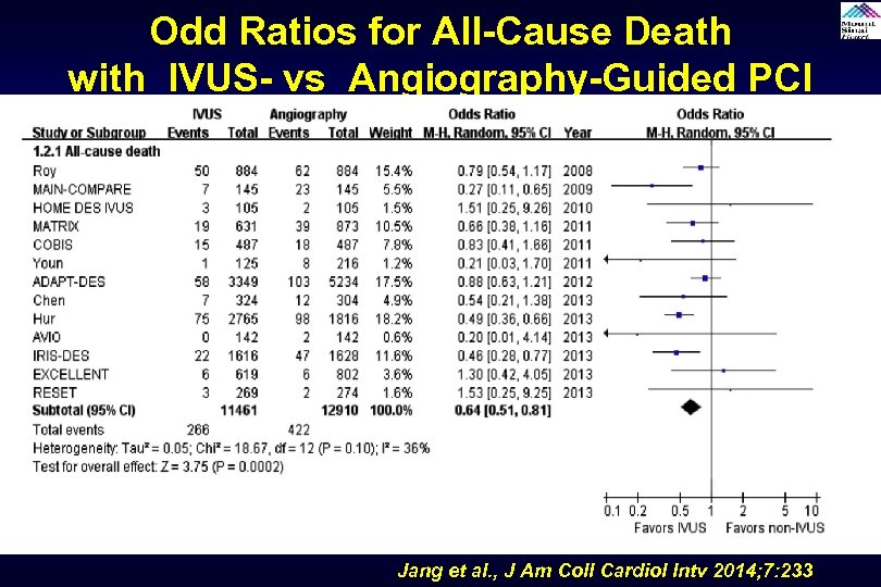 Odd Ratios for All-Cause Death with IVUS- vs Angiography-Guided PCI Jang et al. ,