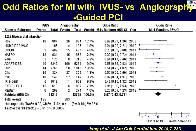 Odd Ratios for MI with IVUS- vs Angiography -Guided PCI Jang et al. ,