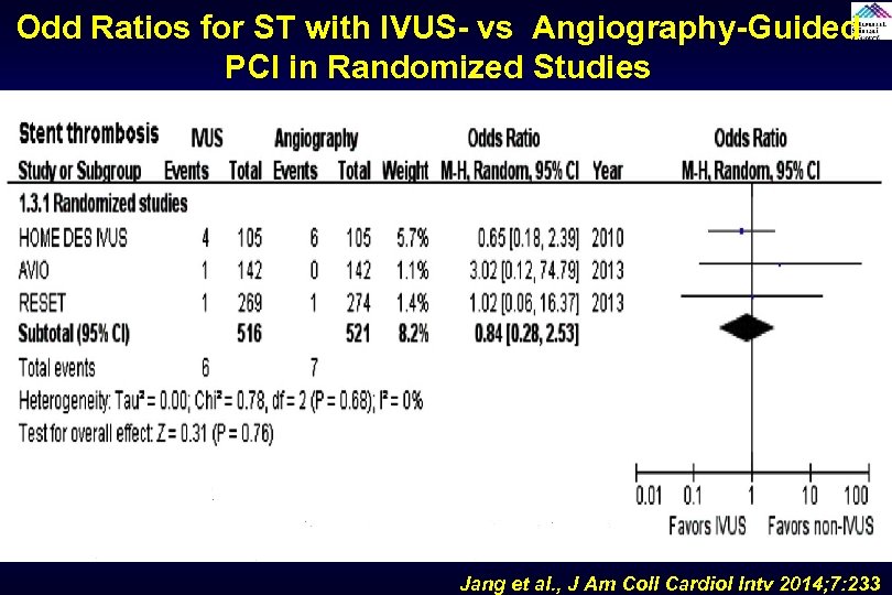 Odd Ratios for ST with IVUS- vs Angiography-Guided PCI in Randomized Studies Jang et