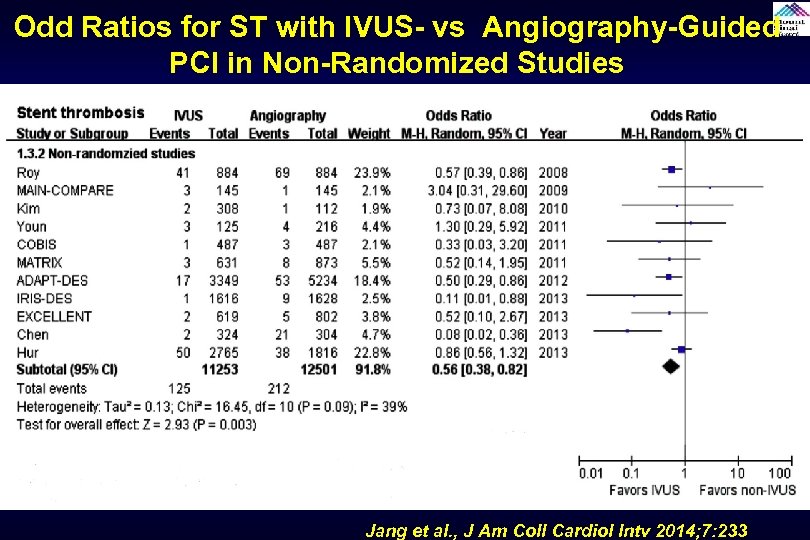 Odd Ratios for ST with IVUS- vs Angiography-Guided PCI in Non-Randomized Studies Jang et