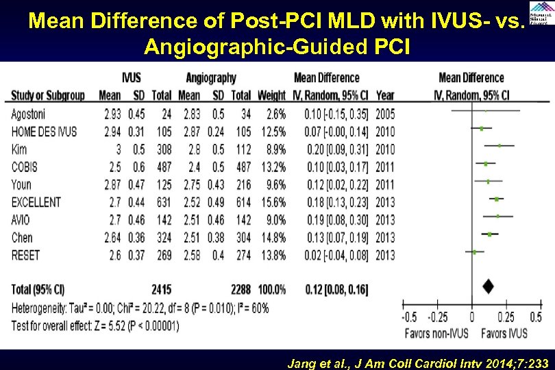 Mean Difference of Post-PCI MLD with IVUS- vs. Angiographic-Guided PCI Jang et al. ,