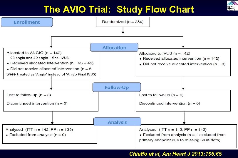 The AVIO Trial: Study Flow Chart Chieffo et al, Am Heart J 2013; 165: