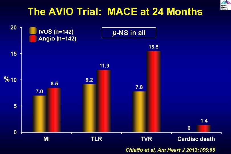 The AVIO Trial: MACE at 24 Months IVUS (n=142) Angio (n=142) p-NS in all